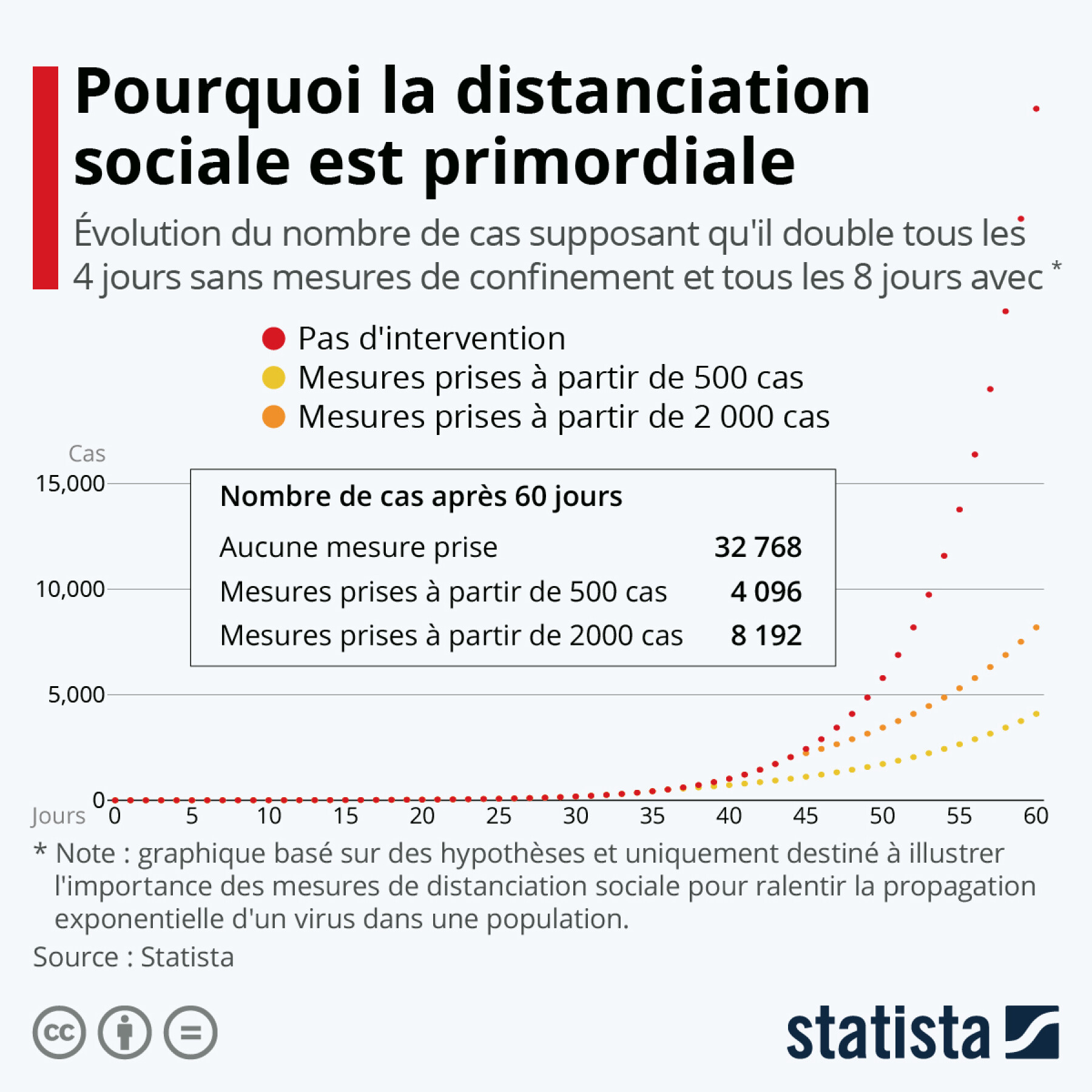 Infographie: Pourquoi la distanciation sociale est primordiale | Statista